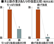 木は災害に強い