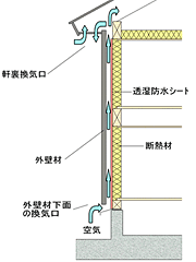 外壁通気工法